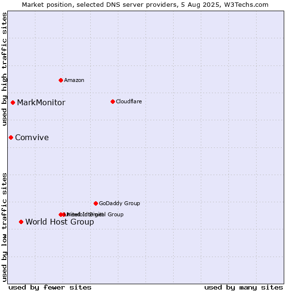 Market position of World Host Group vs. MarkMonitor vs. Comvive