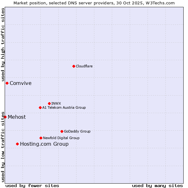 Market position of Hosting.com Group vs. Comvive vs. Mehost