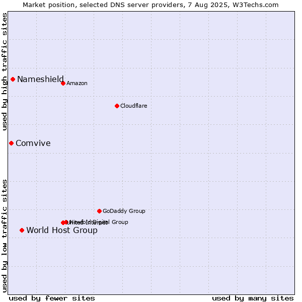 Market position of World Host Group vs. Nameshield vs. Comvive