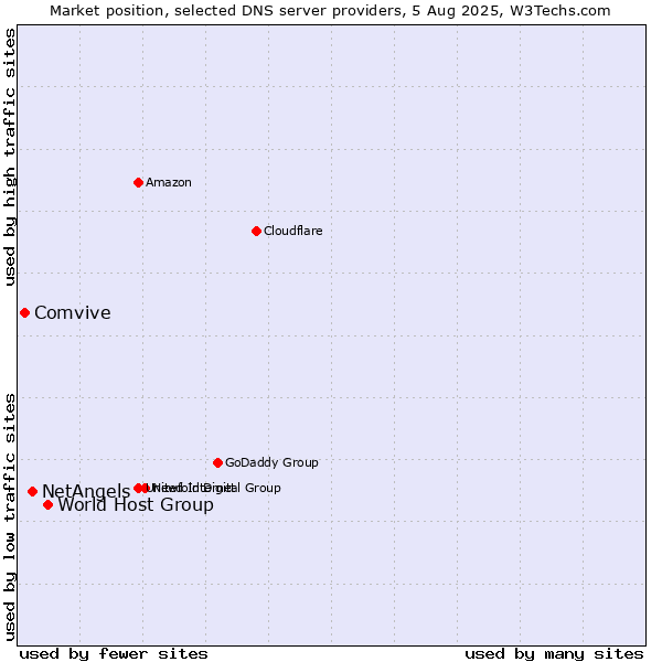 Market position of World Host Group vs. NetAngels vs. Comvive