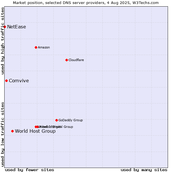 Market position of World Host Group vs. Comvive vs. NetEase