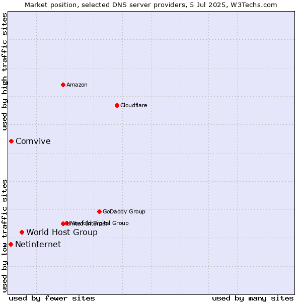 Market position of World Host Group vs. Comvive vs. Netinternet