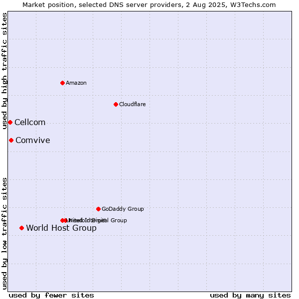 Market position of World Host Group vs. Comvive vs. Cellcom