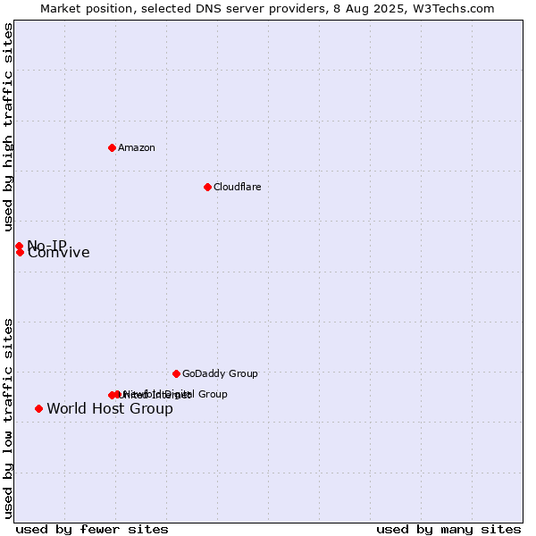 Market position of World Host Group vs. Comvive vs. No-IP