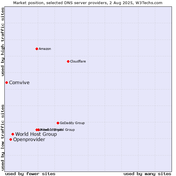 Market position of World Host Group vs. Openprovider vs. Comvive