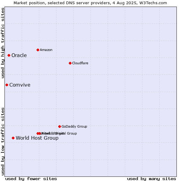 Market position of World Host Group vs. Oracle vs. Comvive