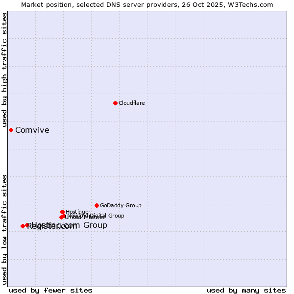 Market position of Hosting.com Group vs. Register.com vs. Comvive