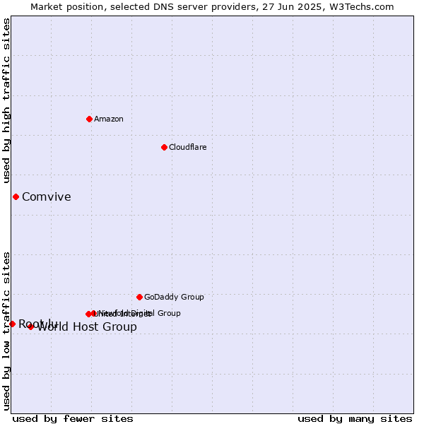 Market position of World Host Group vs. Comvive vs. Root.lu