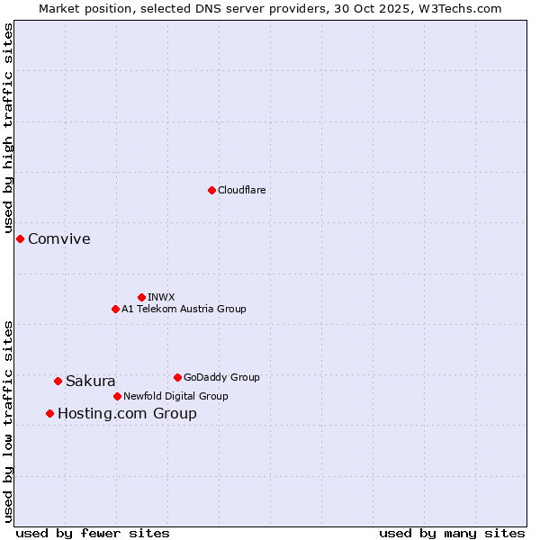 Market position of Sakura vs. Hosting.com Group vs. Comvive