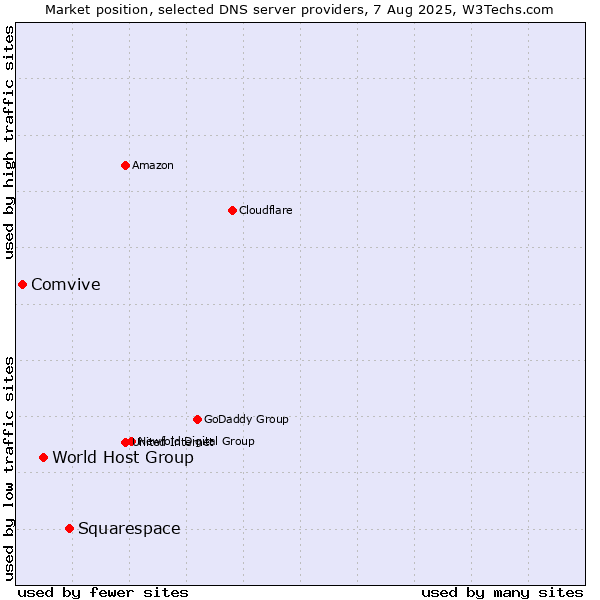 Market position of Squarespace vs. World Host Group vs. Comvive