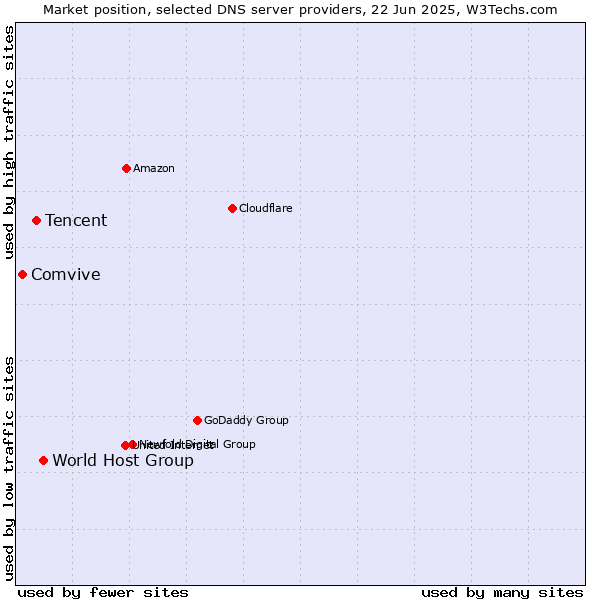 Market position of World Host Group vs. Tencent vs. Comvive