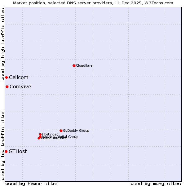 Market position of Comvive vs. Cellcom vs. GTHost