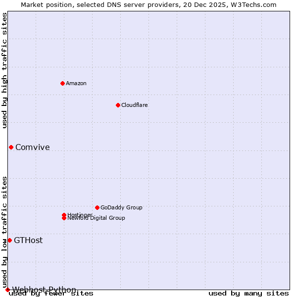 Market position of Comvive vs. GTHost vs. Webhost Python