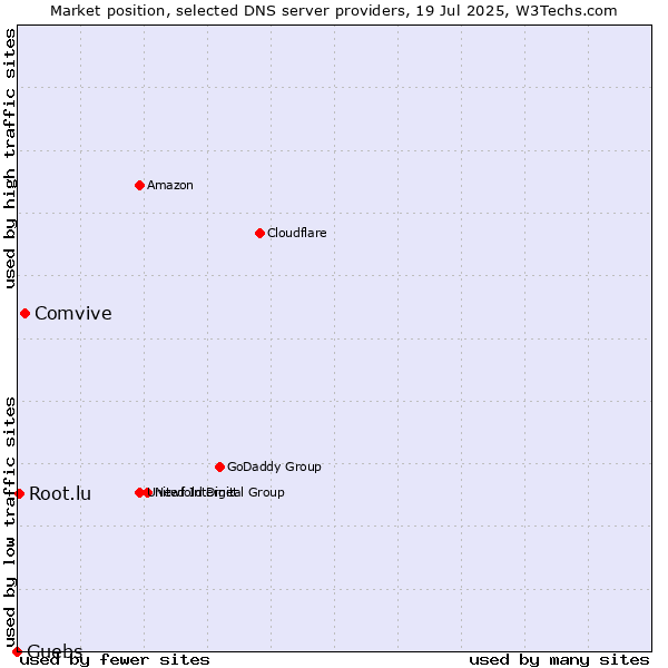 Market position of Comvive vs. Guebs vs. Root.lu