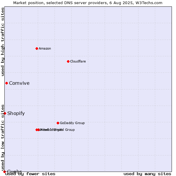 Market position of Comvive vs. Guebs vs. Shopify