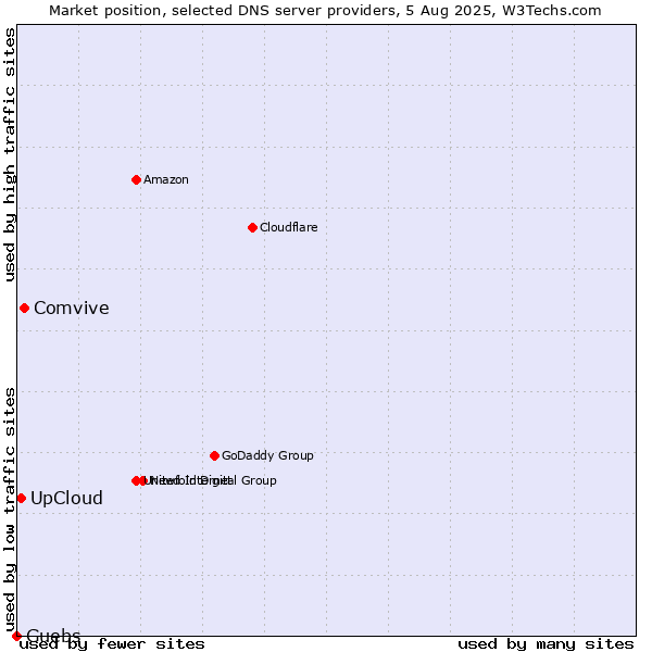 Market position of Comvive vs. UpCloud vs. Guebs