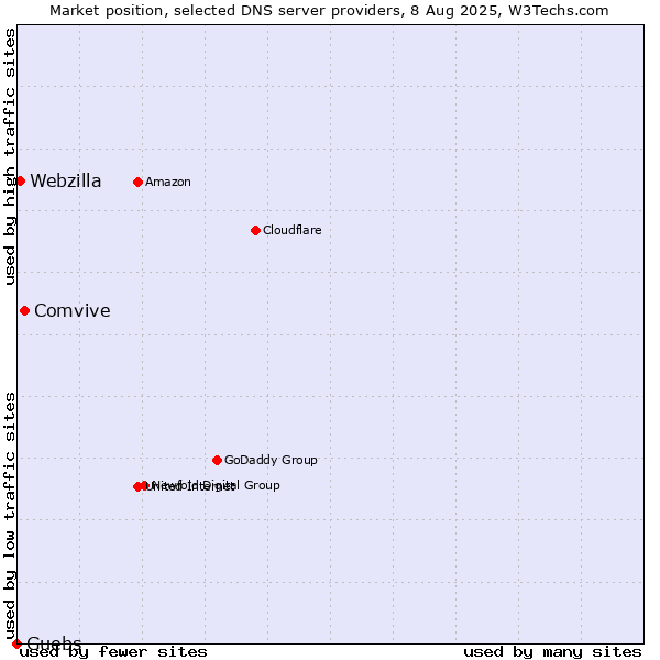 Market position of Comvive vs. Guebs vs. Webzilla
