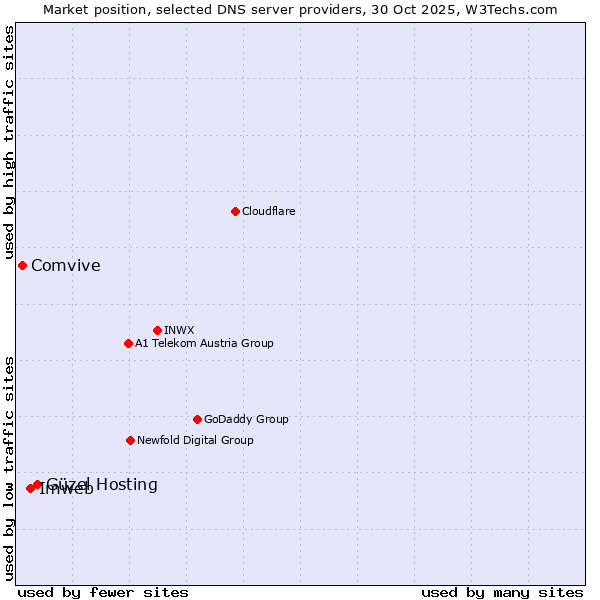 Market position of Güzel Hosting vs. Imweb vs. Comvive