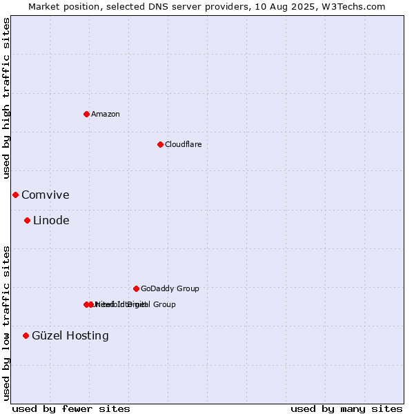 Market position of Linode vs. Güzel Hosting vs. Comvive