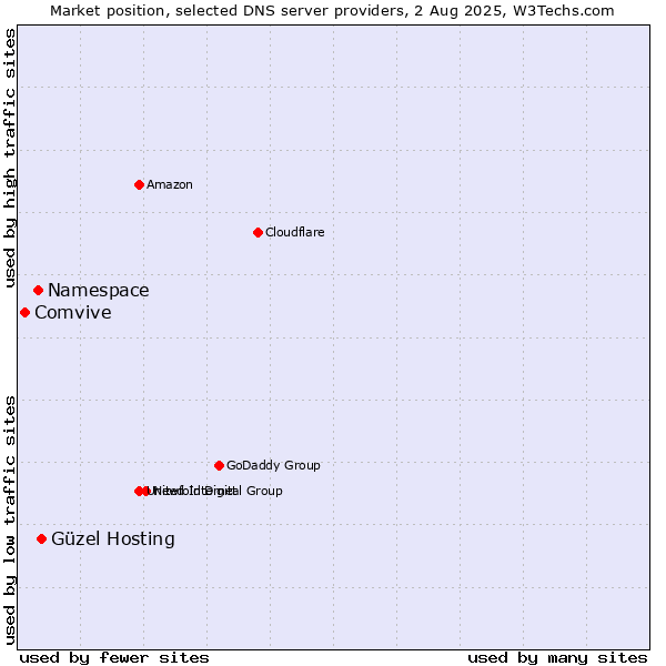 Market position of Güzel Hosting vs. Namespace vs. Comvive