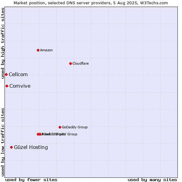 Market position of Güzel Hosting vs. Comvive vs. Cellcom