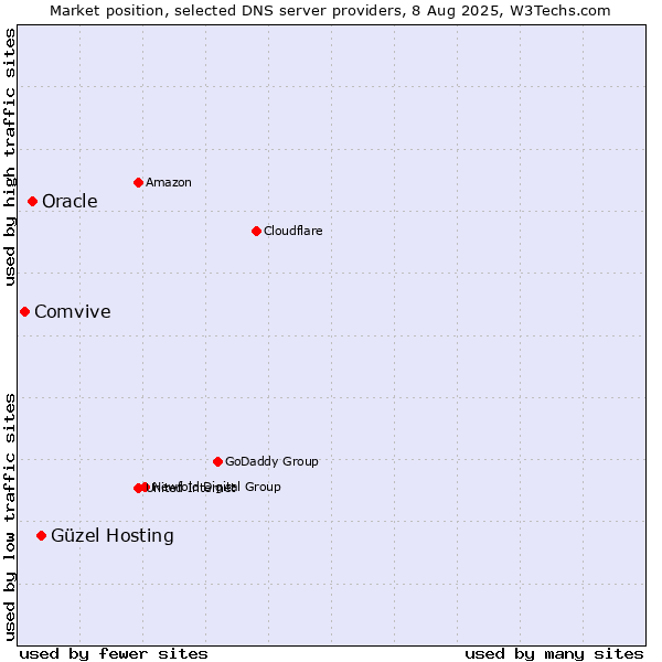 Market position of Güzel Hosting vs. Oracle vs. Comvive