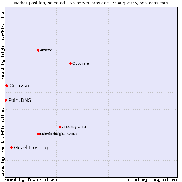 Market position of Güzel Hosting vs. Comvive vs. PointDNS