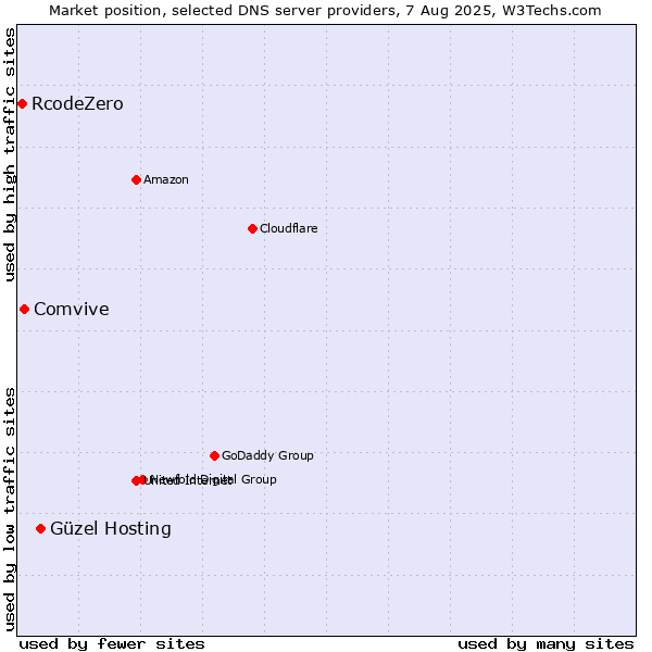 Market position of Güzel Hosting vs. Comvive vs. RcodeZero