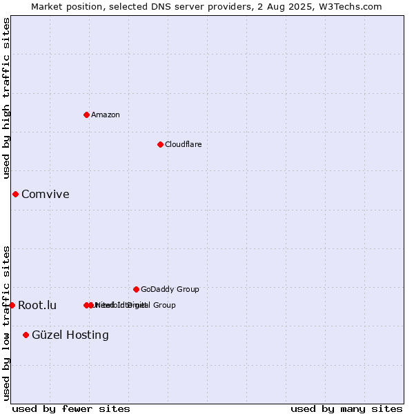 Market position of Güzel Hosting vs. Comvive vs. Root.lu