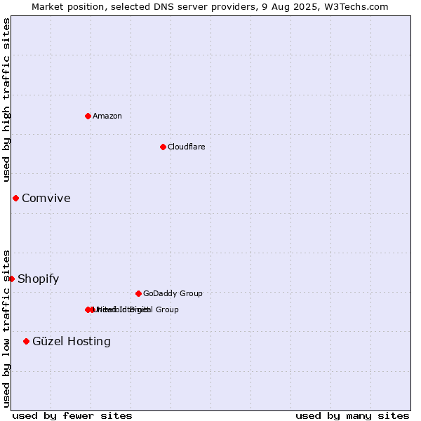 Market position of Güzel Hosting vs. Comvive vs. Shopify