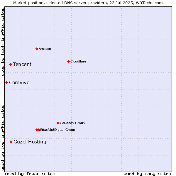 Market position of Güzel Hosting vs. Tencent vs. Comvive