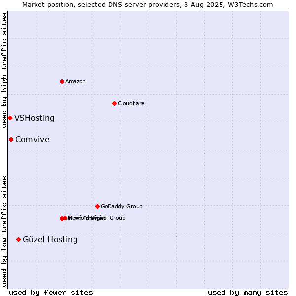 Market position of Güzel Hosting vs. Comvive vs. VSHosting
