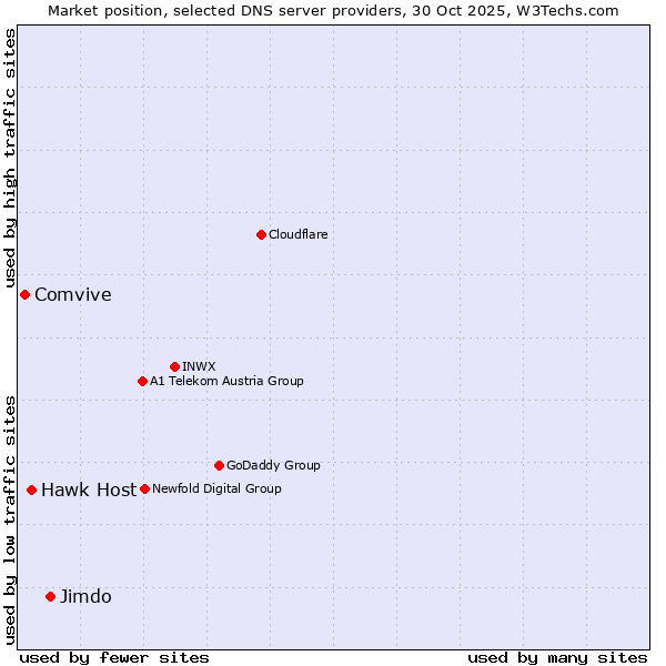 Market position of Jimdo vs. Hawk Host vs. Comvive