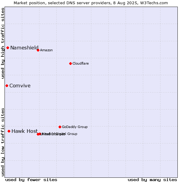 Market position of Hawk Host vs. Nameshield vs. Comvive
