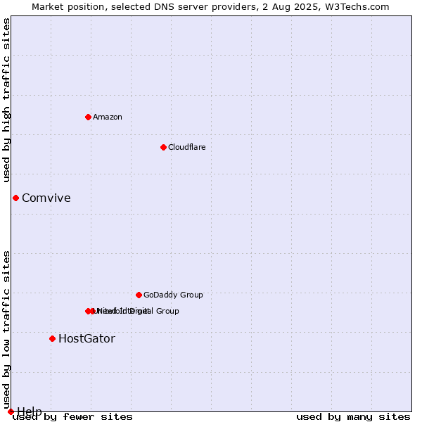Market position of HostGator vs. Comvive vs. Help