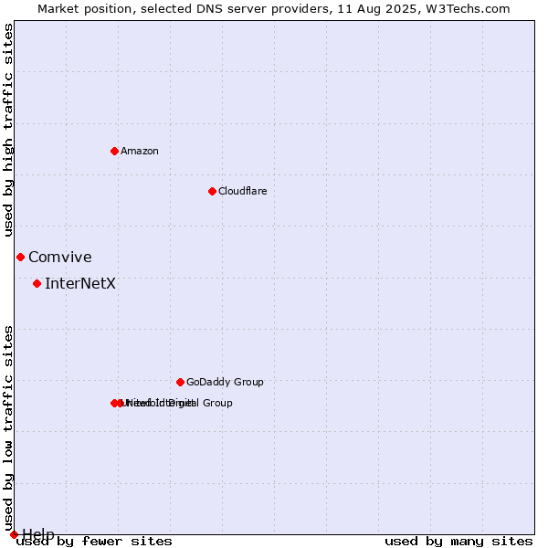 Market position of InterNetX vs. Comvive vs. Help