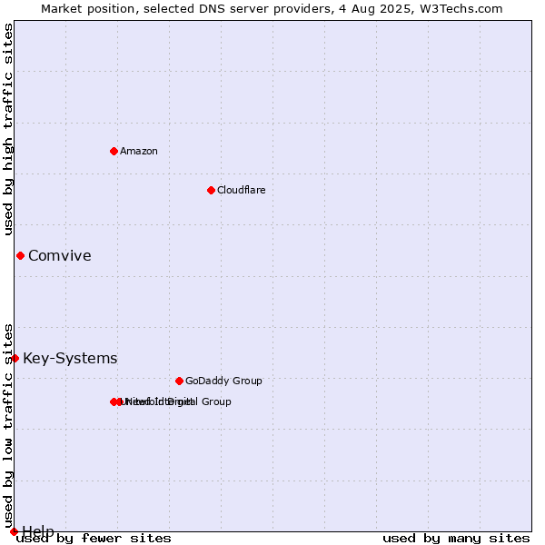 Market position of Comvive vs. Key-Systems vs. Help