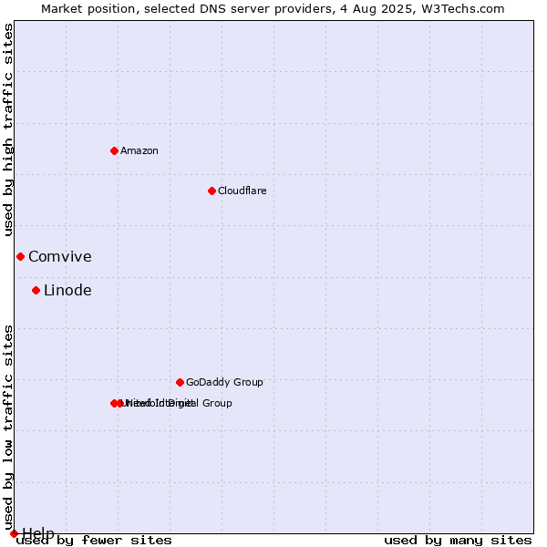 Market position of Linode vs. Comvive vs. Help