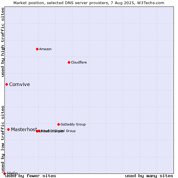 Market position of Masterhost vs. Comvive vs. Help