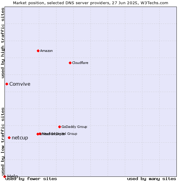 Market position of netcup vs. Comvive vs. Help