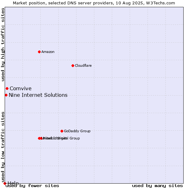 Market position of Comvive vs. Nine Internet Solutions vs. Help