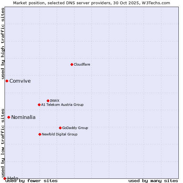 Market position of Nominalia vs. Comvive vs. Help