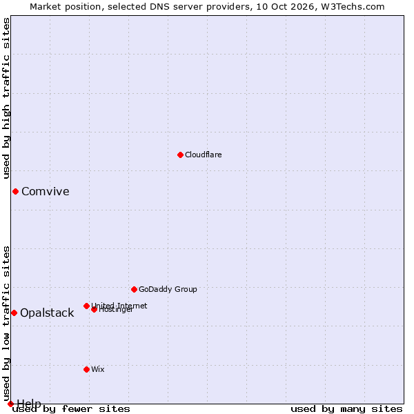 Market position of Comvive vs. Opalstack vs. Help