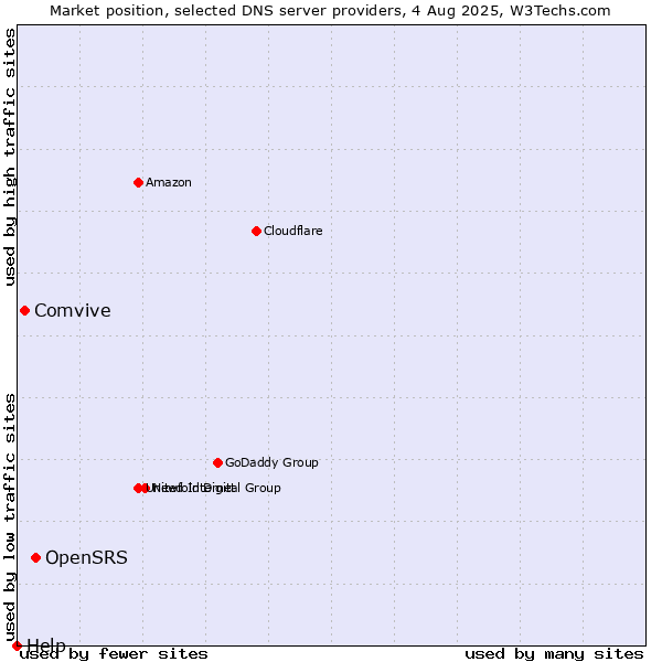 Market position of OpenSRS vs. Comvive vs. Help