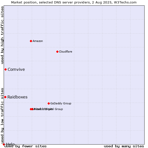 Market position of Comvive vs. Raidboxes vs. Help