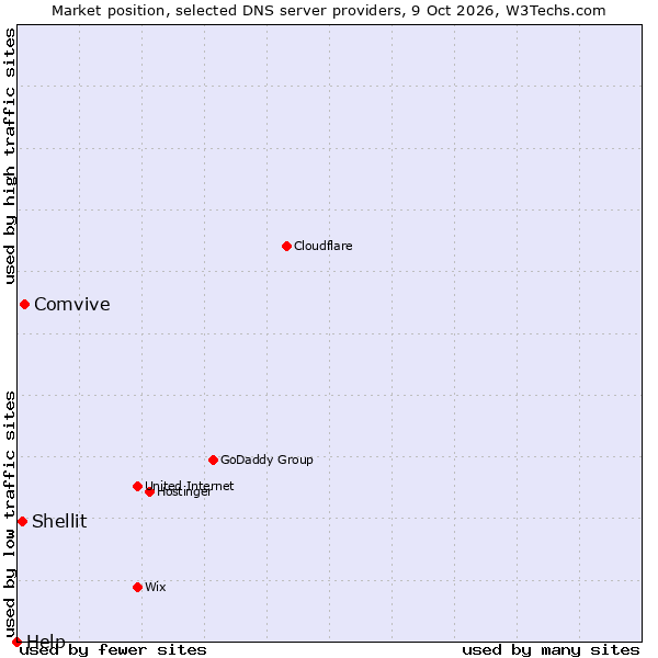 Market position of Comvive vs. Shellit vs. Help