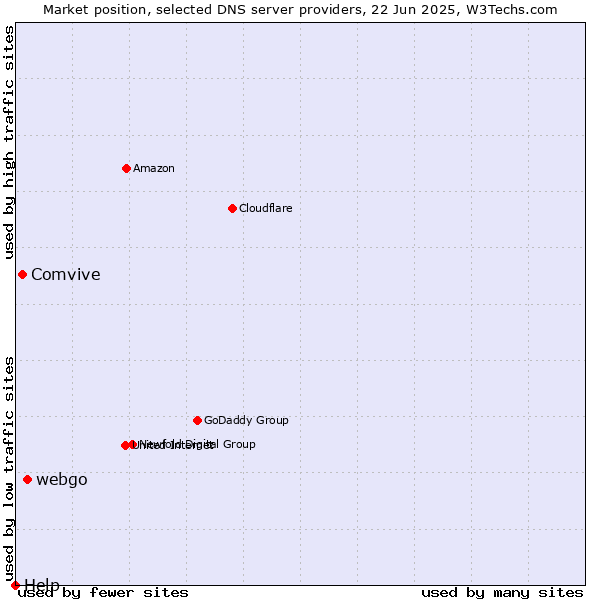 Market position of webgo vs. Comvive vs. Help