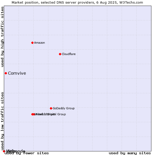 Market position of Comvive vs. Help vs. Webnode