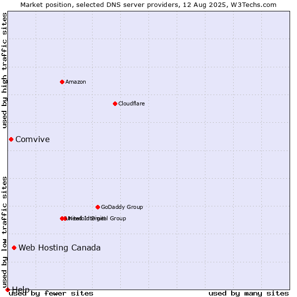 Market position of Web Hosting Canada vs. Comvive vs. Help