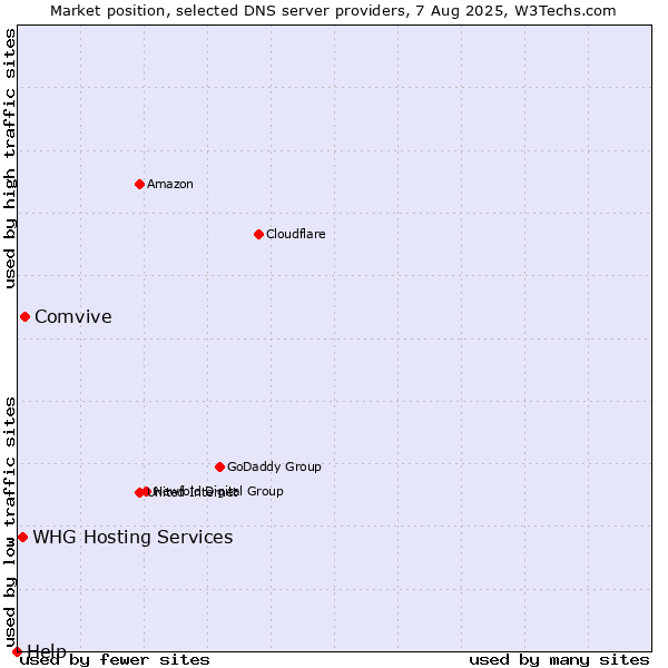 Market position of Comvive vs. WHG Hosting Services vs. Help